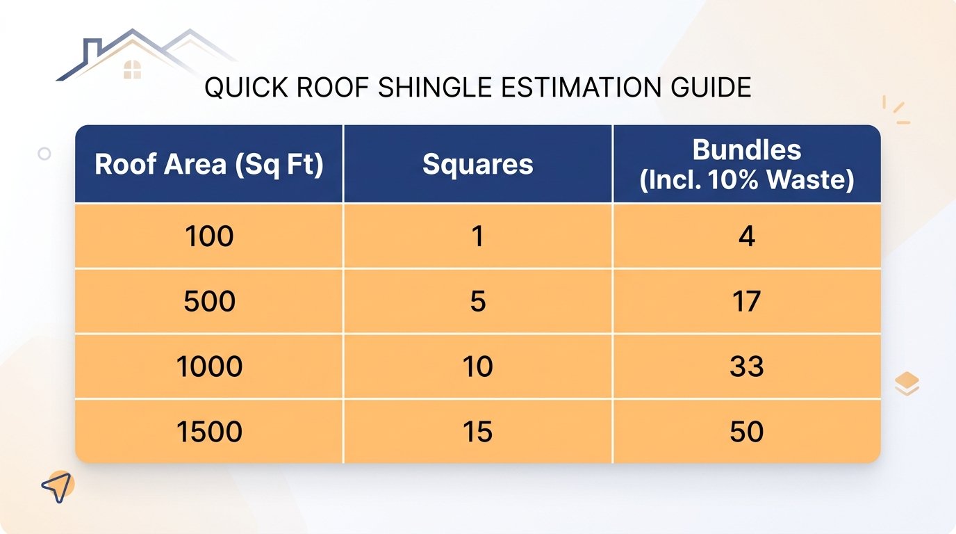 style graphic showing a 3-column table. Column 1: "Roof Area (Sq Ft)", Column 2: "Squares", Column 3: "Bundles (Incl. 10% Waste)". Use rows for 100, 500, 1000, and 1500 Sq Ft. Navy blue header with white text and orange rows. Minimalist and easy to screenshot for reference.